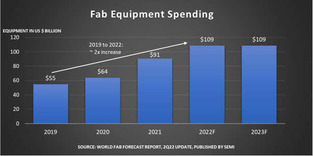 A comprehensive overview of the development status of semiconductor foundries in 2022.